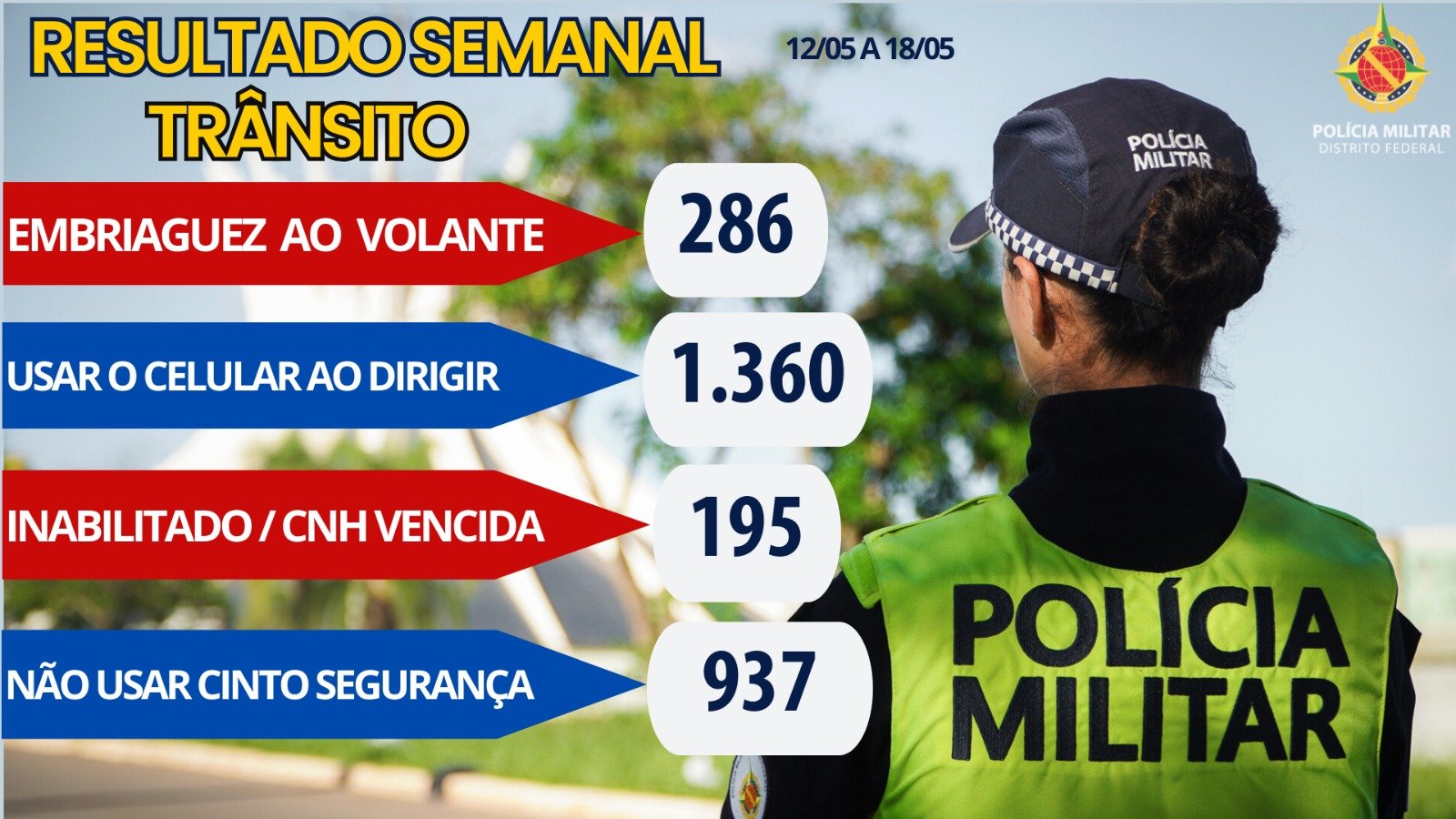 PMDF flagra 286 motoristas alcoolizados em 7 dias, sendo 191 apenas no fim de semana PMDF flagra 286 motoristas alcoolizados em 7 dias, sendo 191 apenas no fim de semana