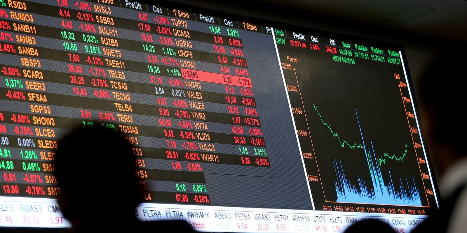 Bolsa sobe 1,04% e fecha no maior nível em quase dois meses Bolsa sobe 1,04% e fecha no maior nível em quase dois meses