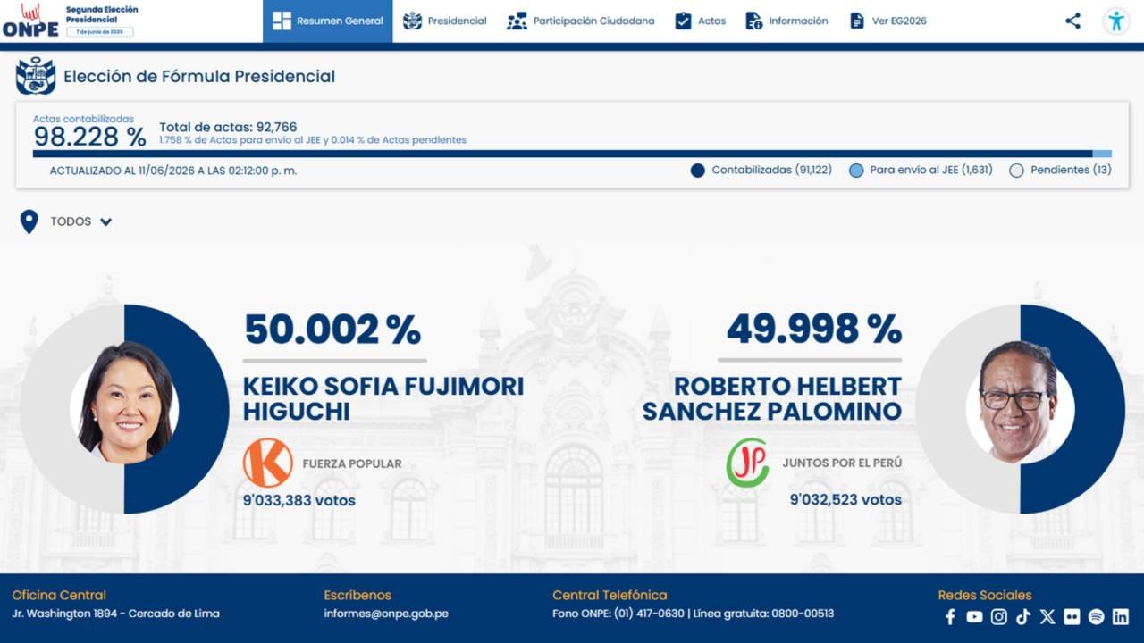 Keiko Fujimori lidera por 860 votos disputa com Sánchez no Peru